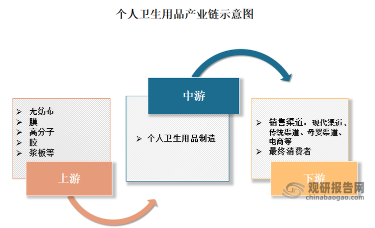 我国个人卫生用品行业市场规模与产业链分析 下游人口老龄化是关键驱